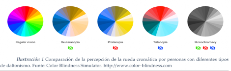 Esquema de pérdida cormática